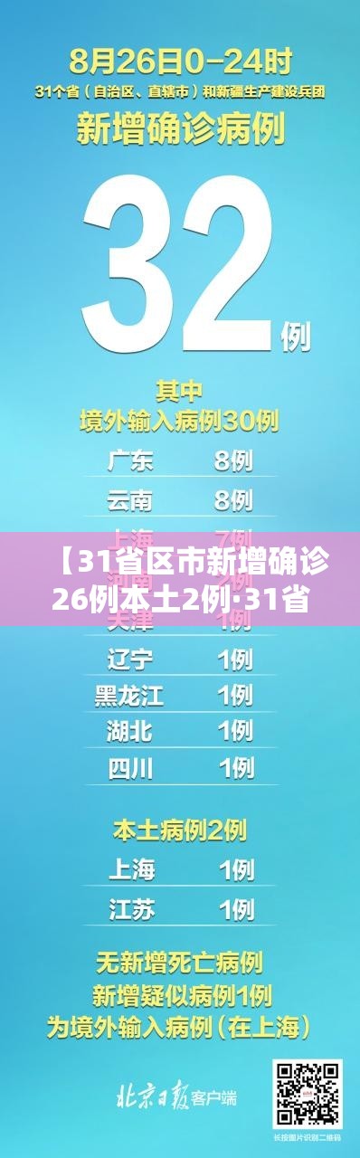 【31省区市新增确诊26例本土2例·31省区市新增确诊33例含本土17例】 【31省区市新增确诊26例本土2例·31省区市新增确诊33例含本土17例】