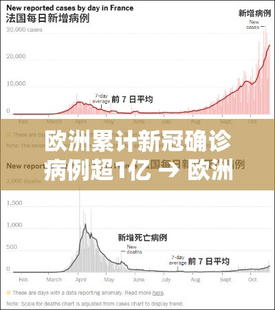 欧洲累计新冠确诊病例超1亿 → 欧洲新增确诊病例数 欧洲累计新冠确诊病例超1亿 → 欧洲新增确诊病例数
